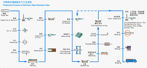 Production Process for Stainless Steel Seamless Pipe